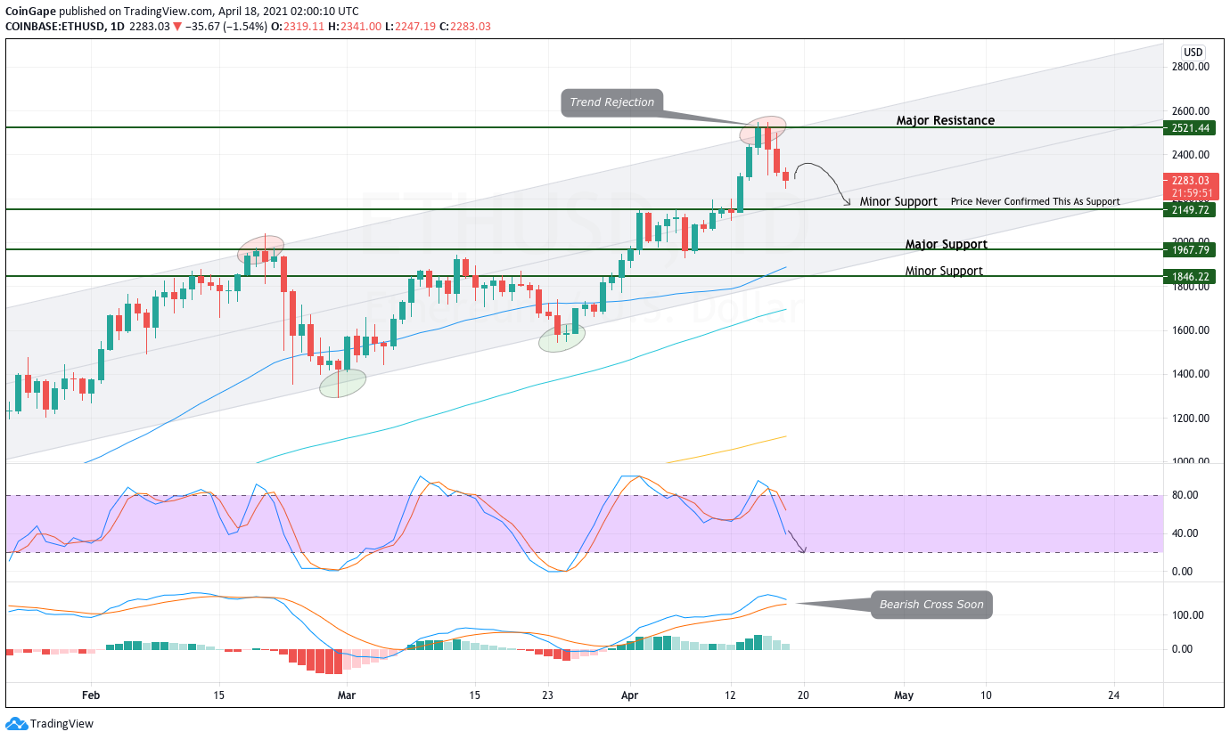 Buckle Up: Ethereum ETH Price Primed to Challenge Previous ATH Above $5K - Blockonomi