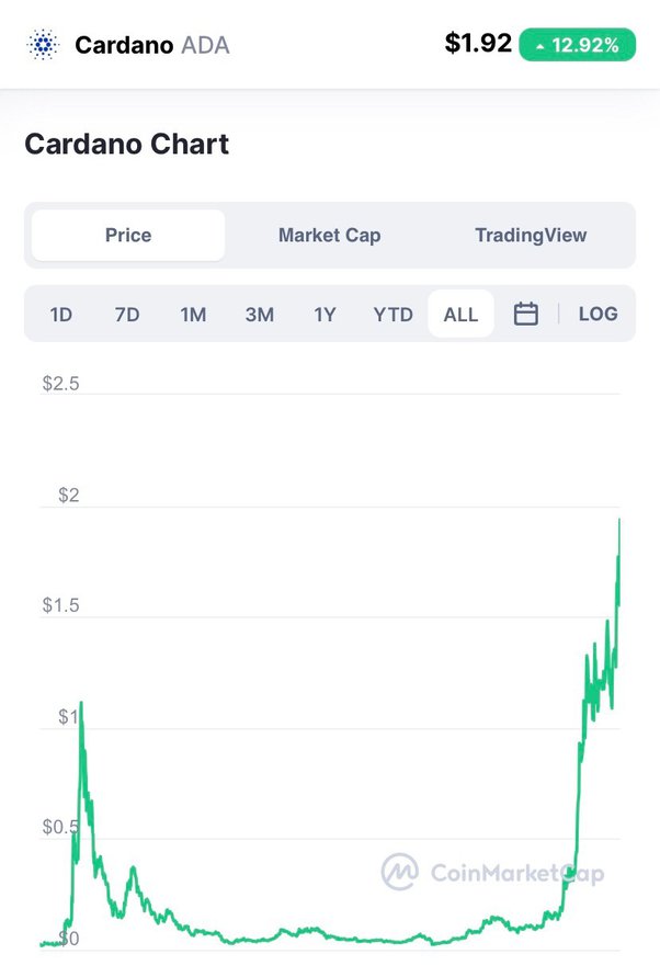 Can Cardano reach ? - Gem stock of the Day - Quora