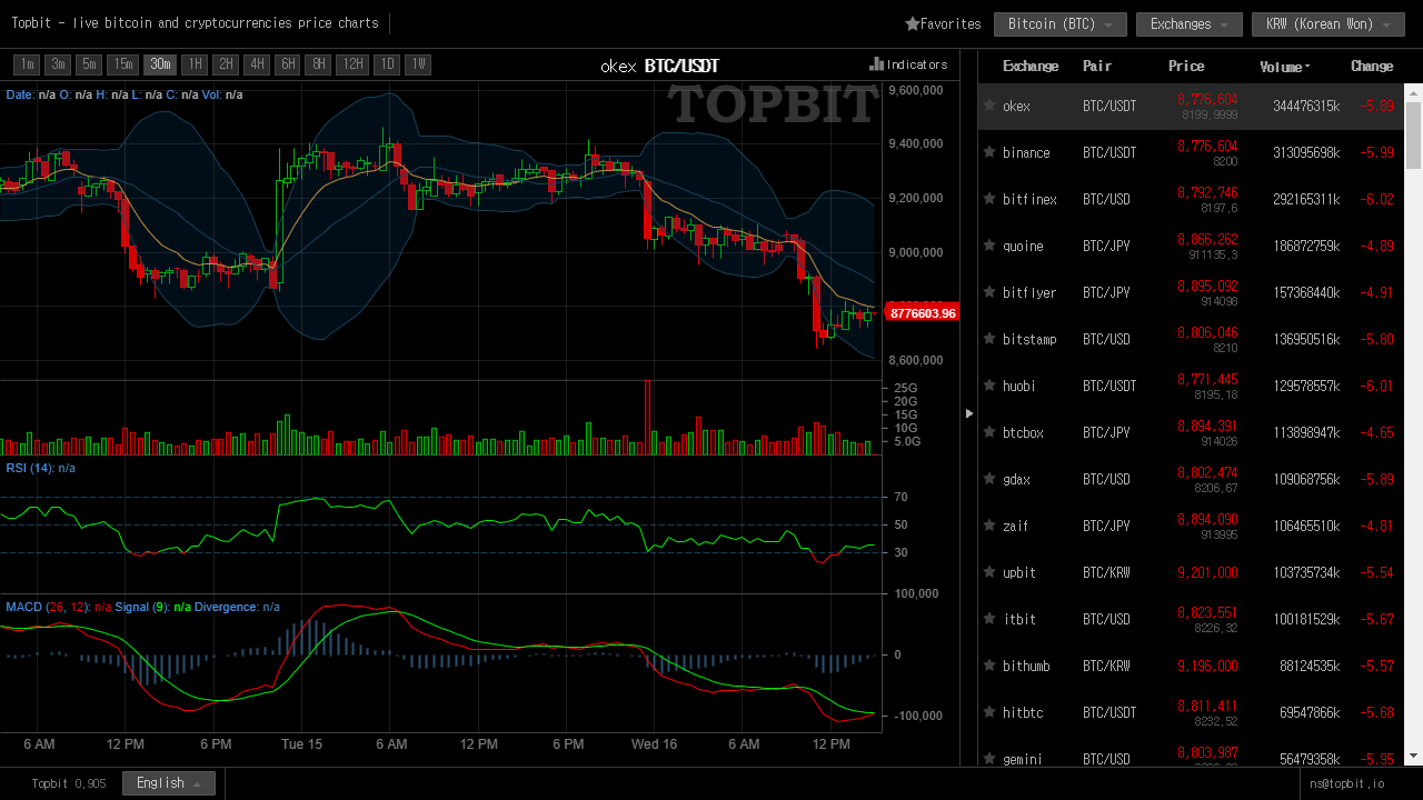 Bitcoin chart - Live Price Chart for Bitcoin to USD