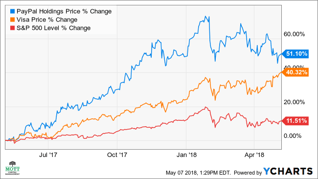 PayPal Holdings, Inc. (PYPL) Latest Stock News & Headlines - Yahoo Finance