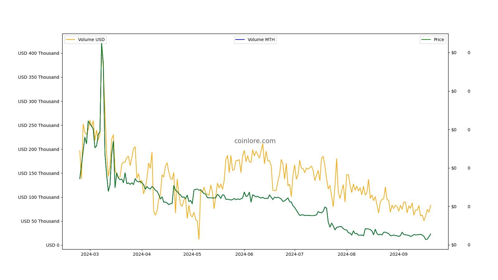 Monetha Price (MTH), Market Cap, Price Today & Chart History - Blockworks