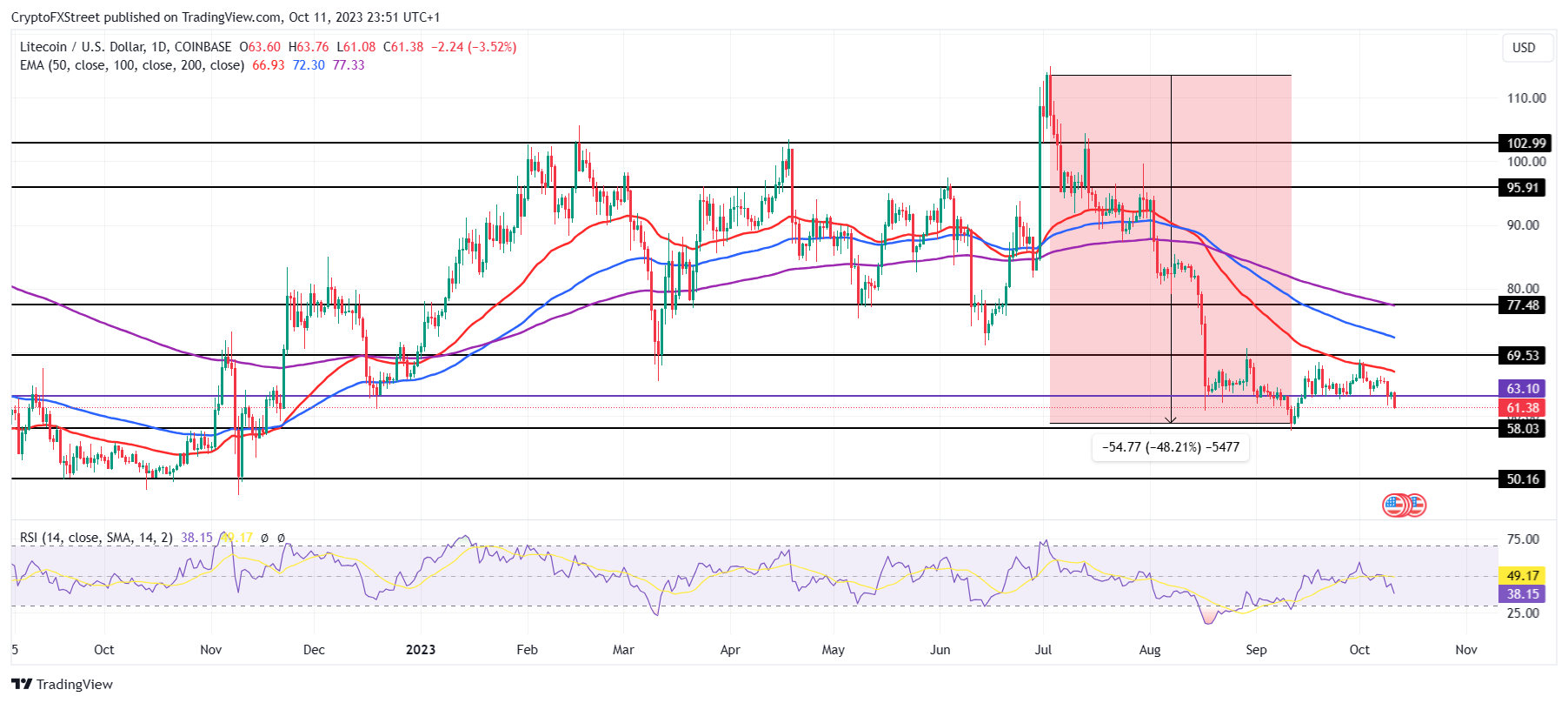 LTCUSD Litecoin / US Dollar - Currency Exchange Rate Live Price Chart