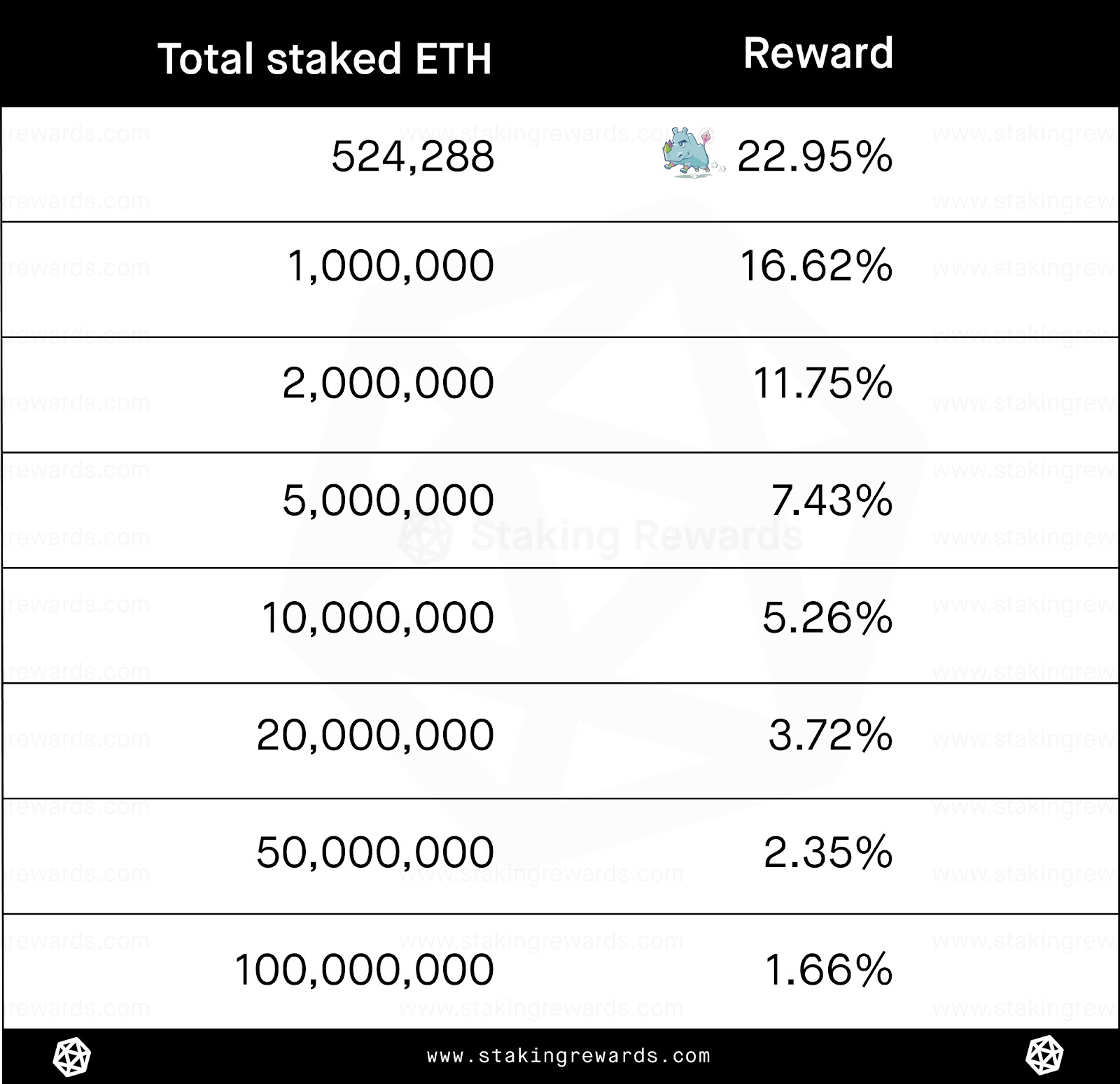 Ethereum ETH Staking Rewards: ETH Staking Calculator | Bitcompare