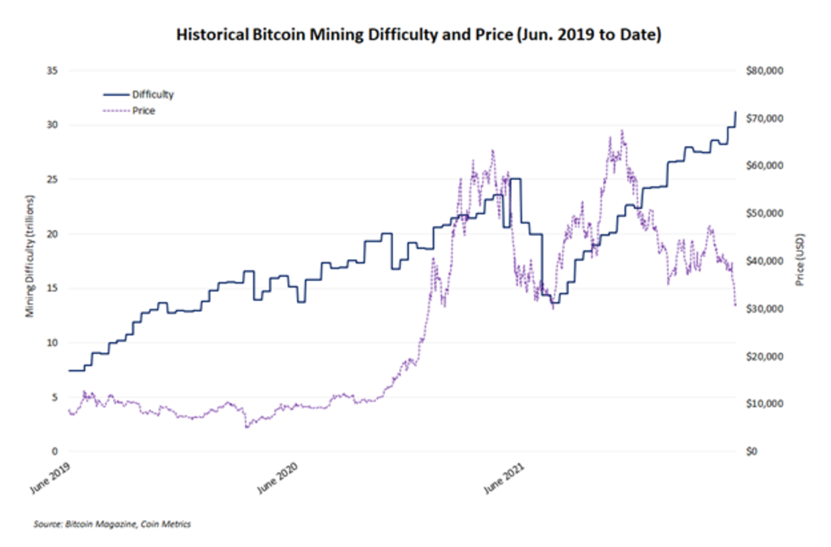 Bitcoin Difficulty Estimator | Newhedge