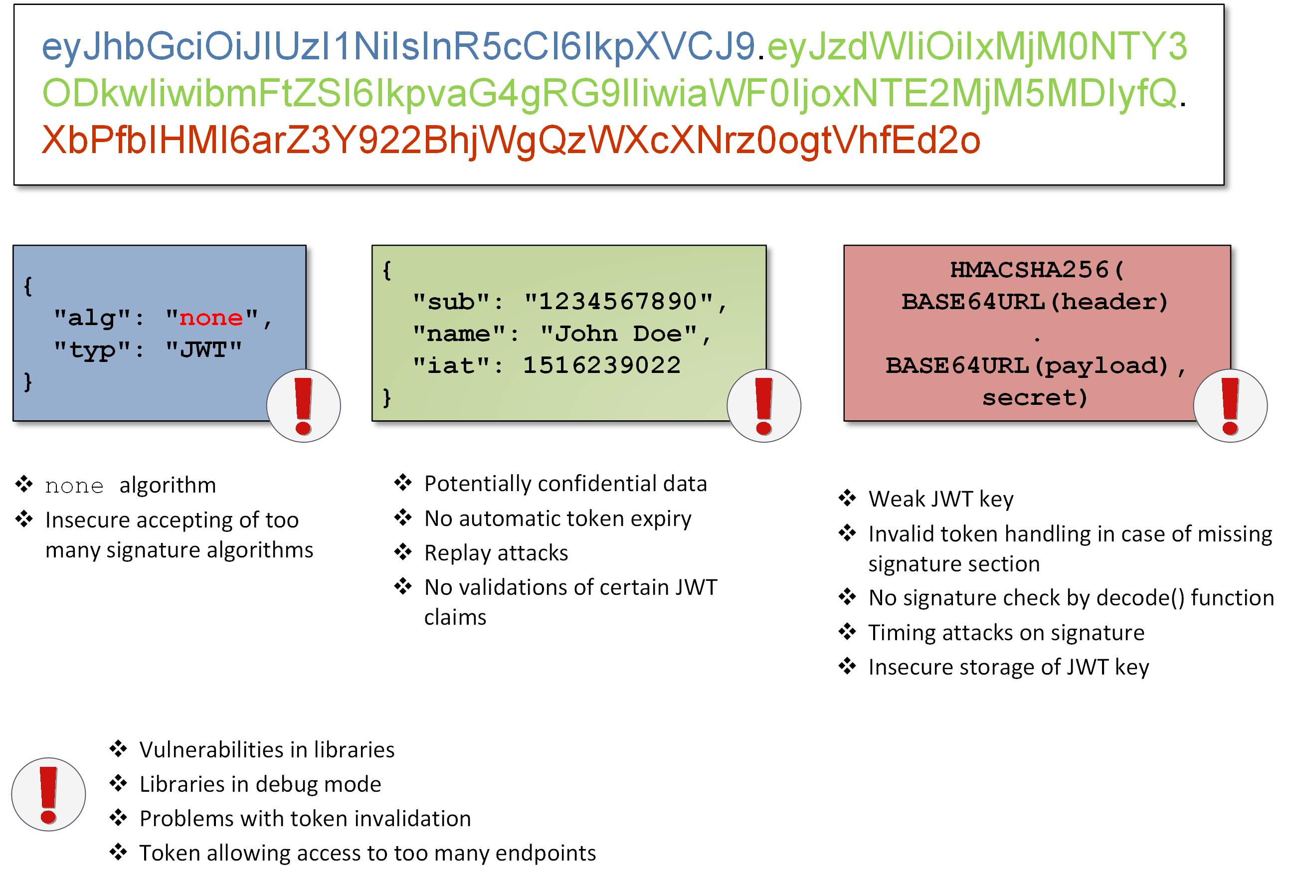 How to test JWT NONE Algorithm vulnerability?