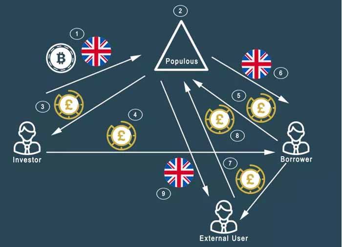 Populous Ppt Price USD today, Chart, News, Prediction