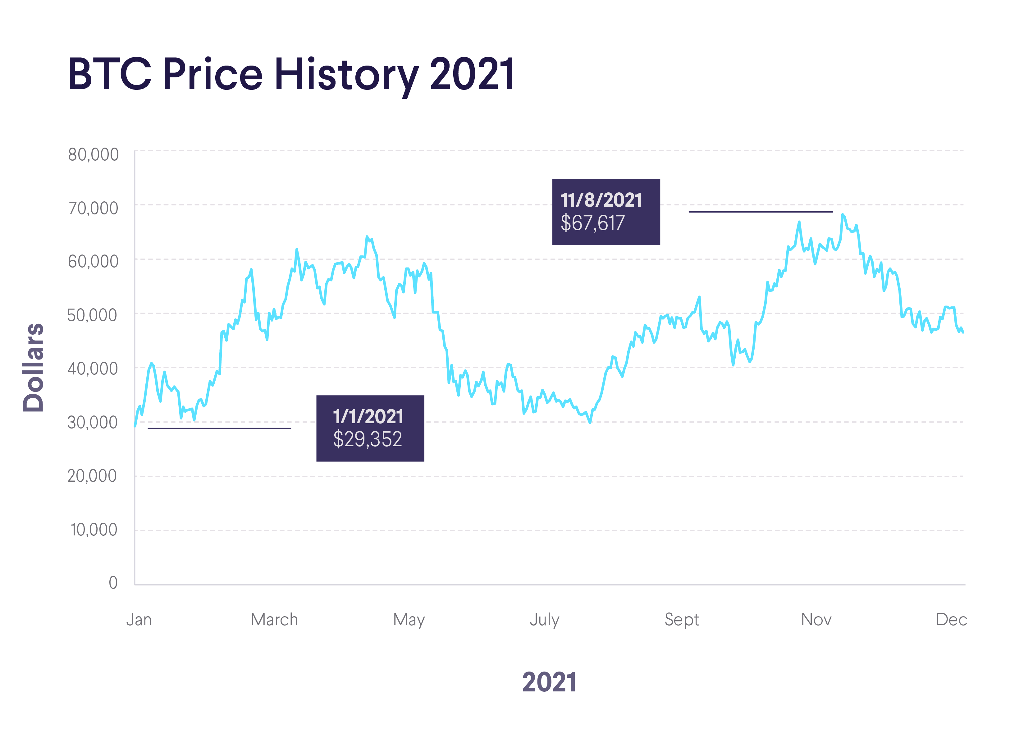 Bitcoin price today: BTC is up % year over year