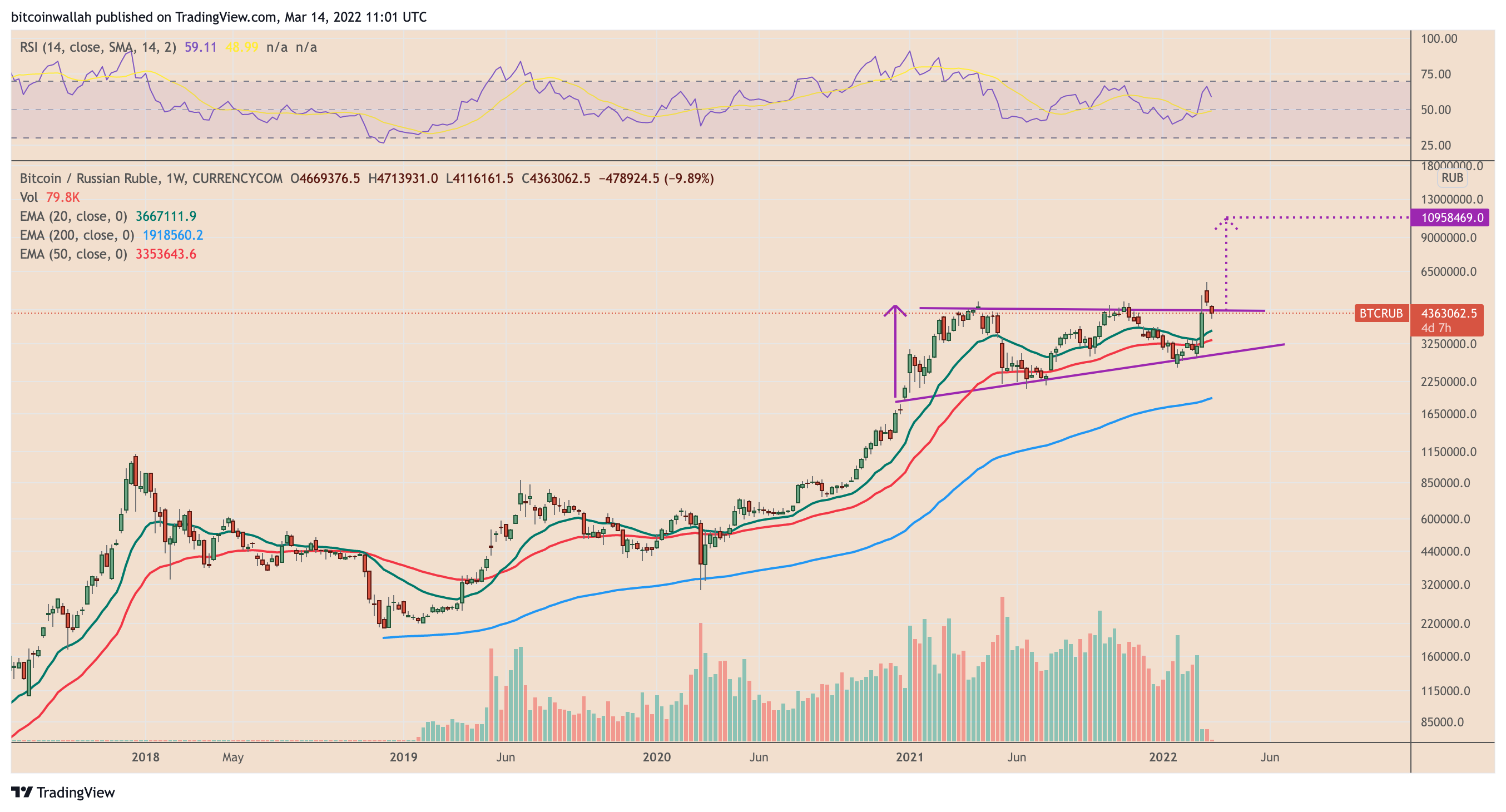 Convert Bitcoin to Russian Ruble