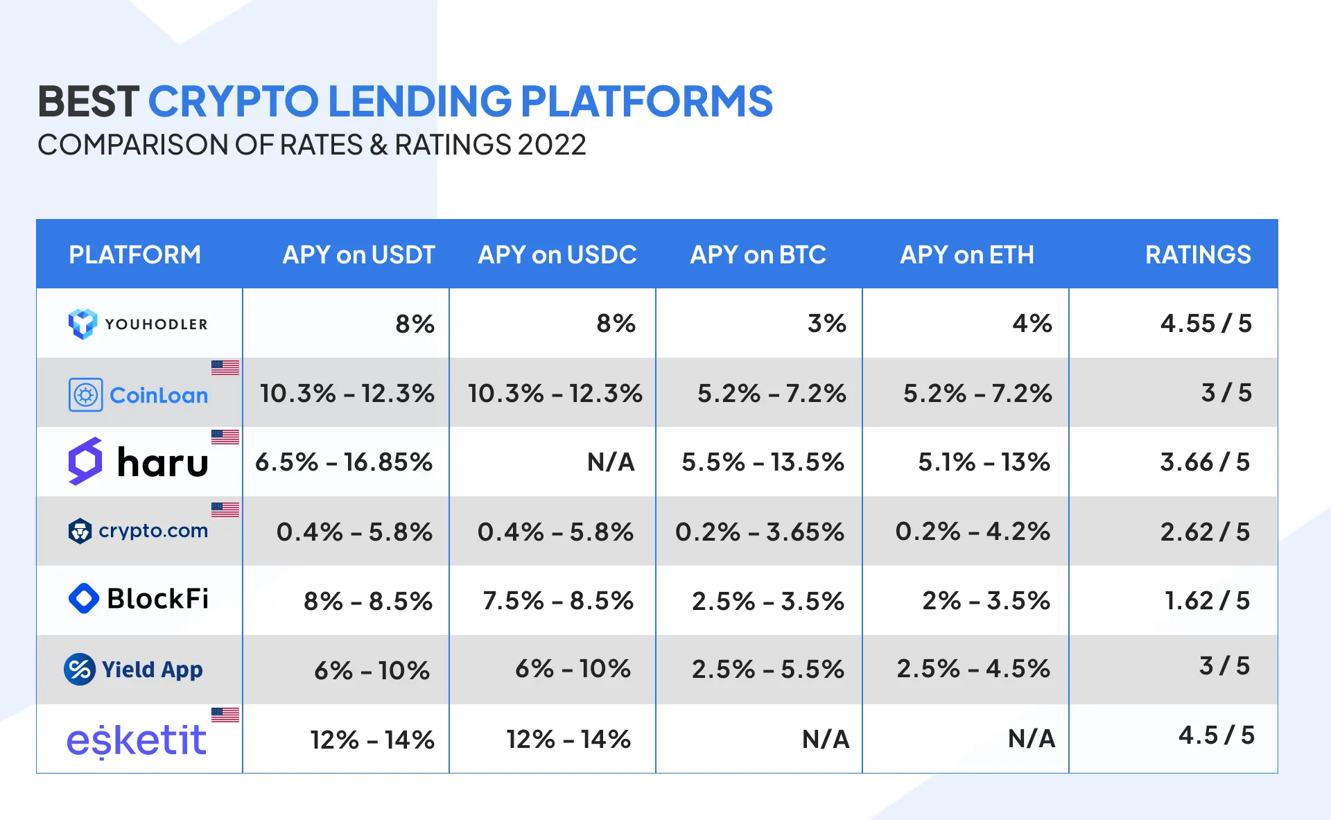 Top 11 crypto lending platforms in | OKX