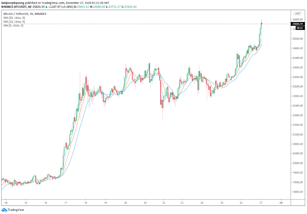 Convert BTC to USD: Bitcoin to United States Dollar