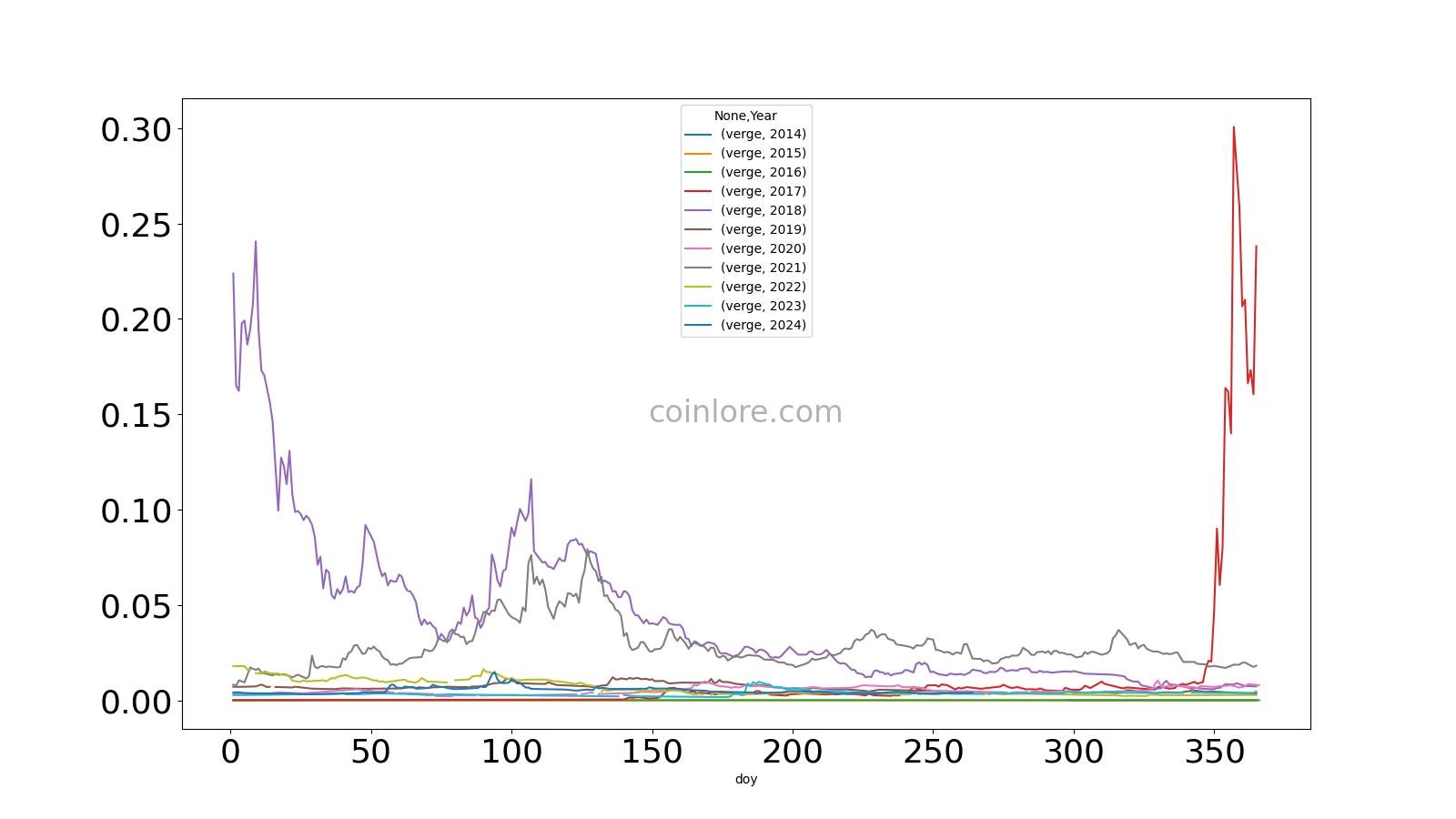 Verge Price Prediction for Tomorrow, Week, Month, Year, & 