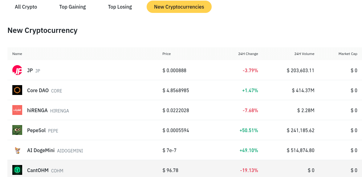 'Binance Effect' Means 41% Price Spike for Newly Listed Tokens