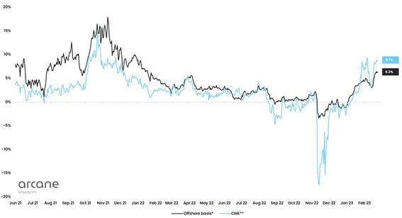 New Insights from the Bitcoin Futures Market