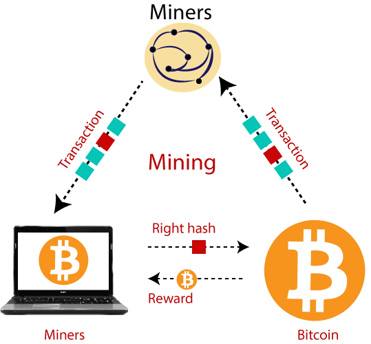 What Is Bitcoin Mining?