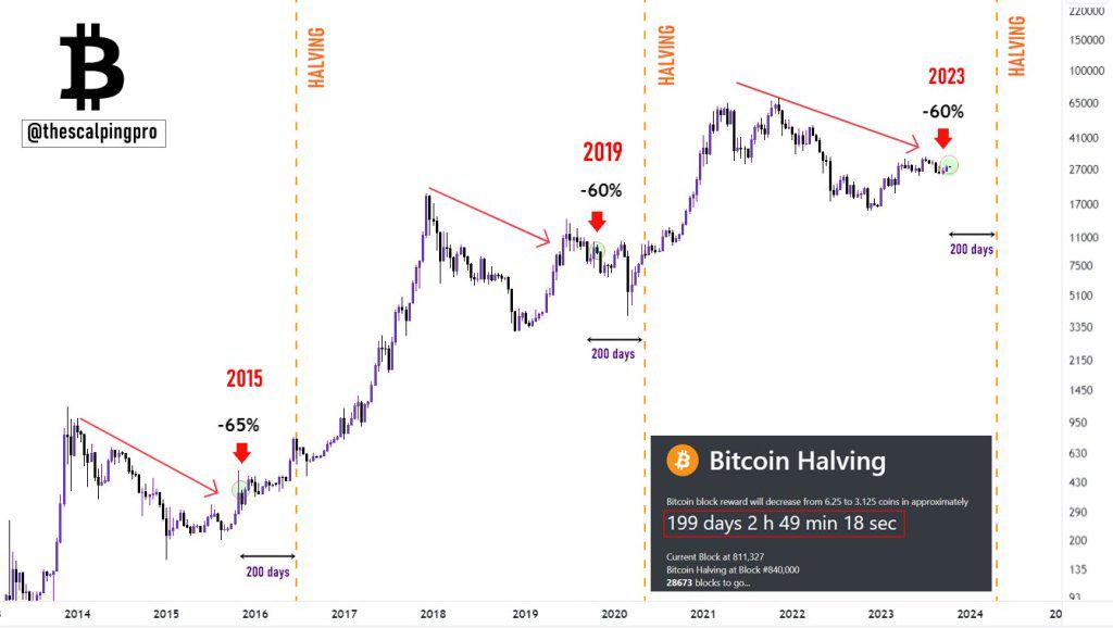 How the ‘Halving’ Could Impact Bitcoin