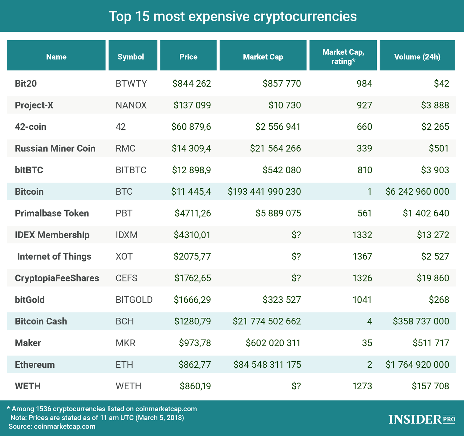 Most expensive cryptocurrency | Statista