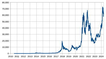 Bitcoin’s Market Capitalization History ( – , $ Billion) - GlobalData