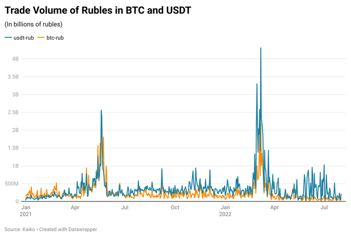 Convert 1 BTC to RUB - Bitcoin to Russian Ruble Converter | CoinCodex