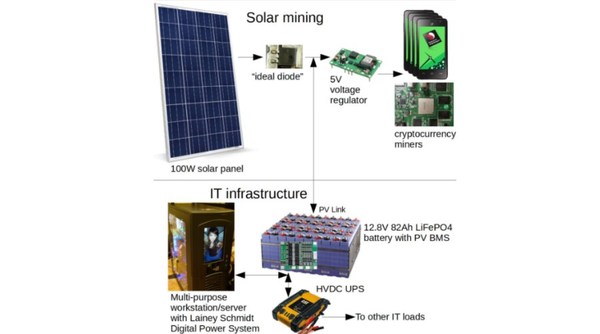 Enhancing Profitability of Wind and Solar Through Bitcoin Mining