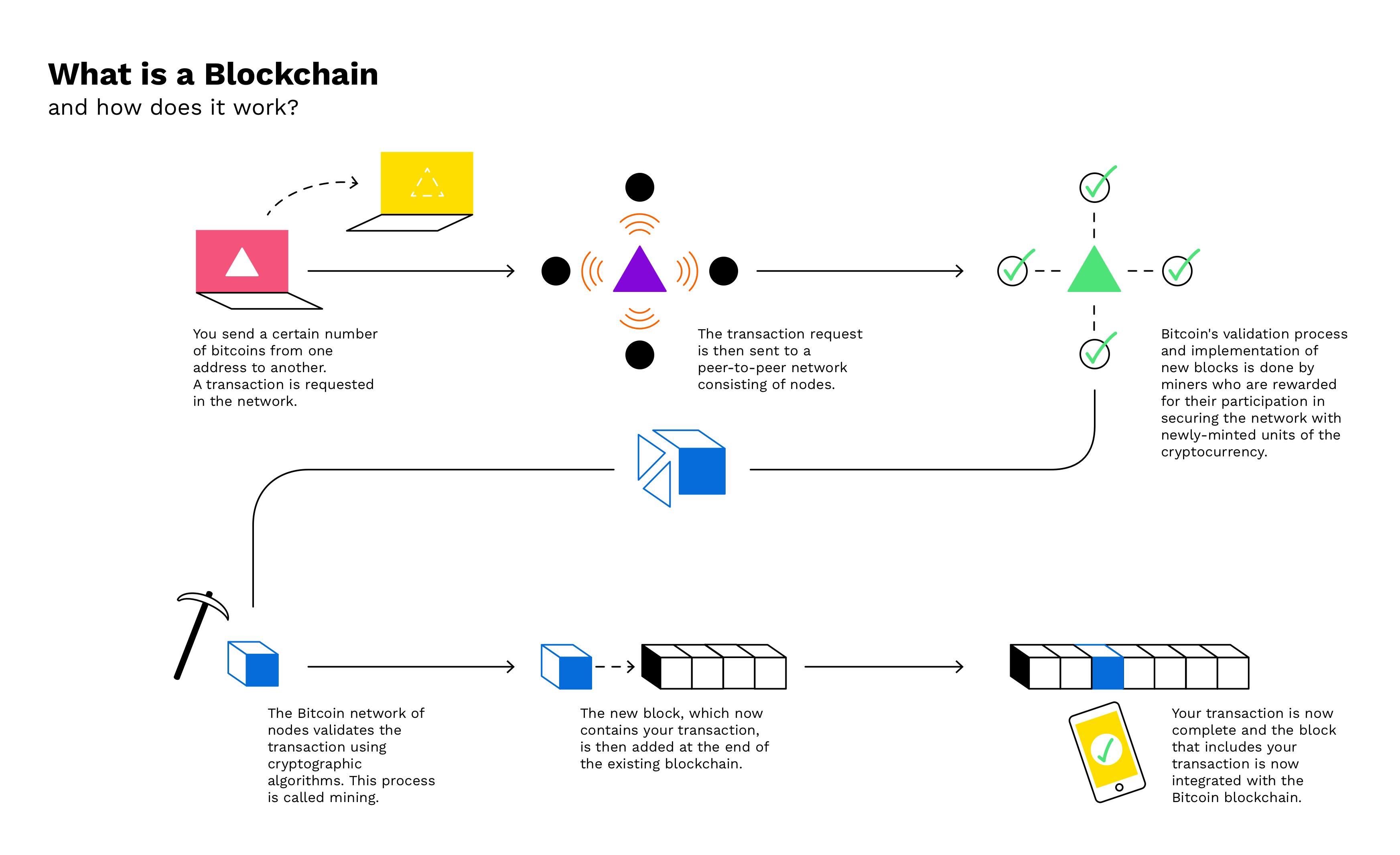 What Is Bitcoin? Definition, Basics & How to Use - NerdWallet