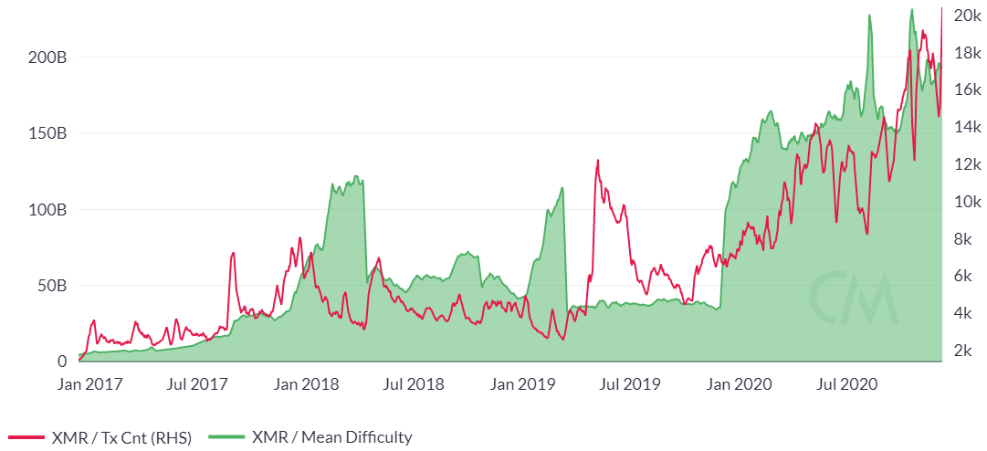 Monero USD (XMR-USD) Price History & Historical Data - Yahoo Finance