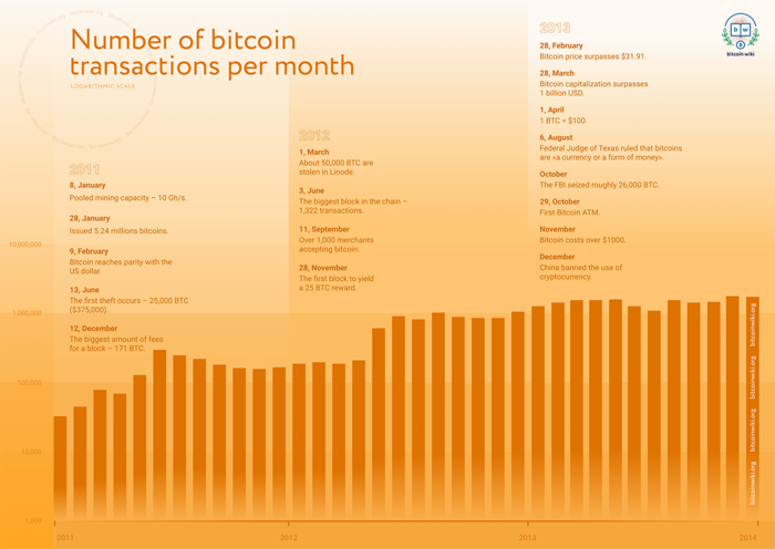 Bitcoin's Price History