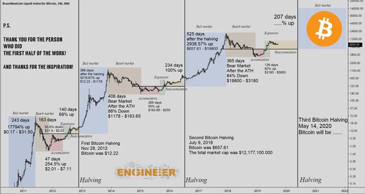 The Bitcoin Halving Unveiled: Key Highlights and Insights