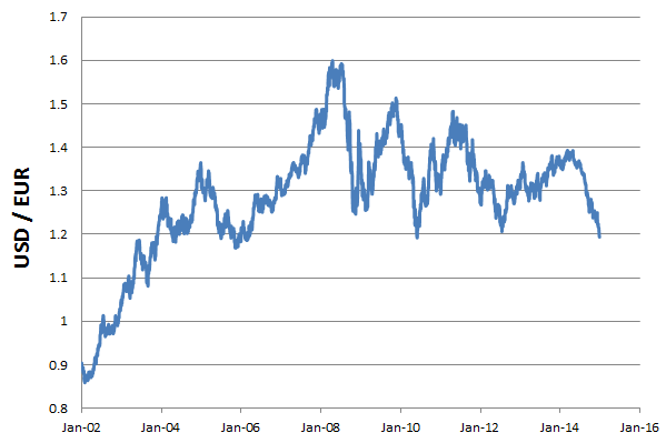 US Dollar to Euro Exchange Rate Chart | Xe