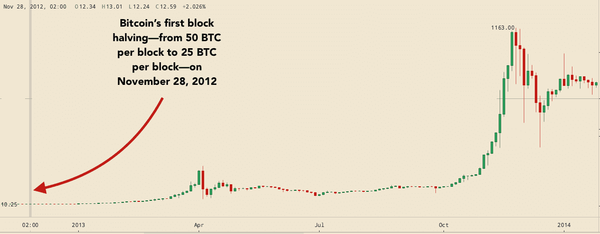 Block Reward Per Block Chart - Bitcoin Visuals