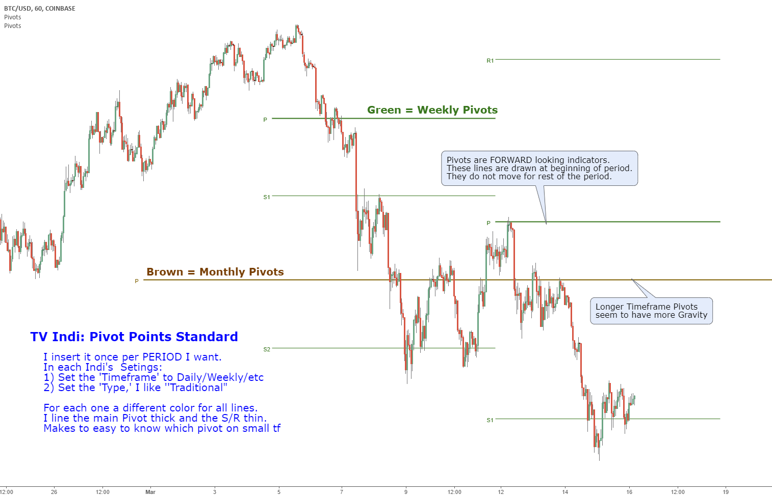 Bitcoin as Heikin Ashi Candles with Pivot Points: Indicador de weak_hand — TradingView