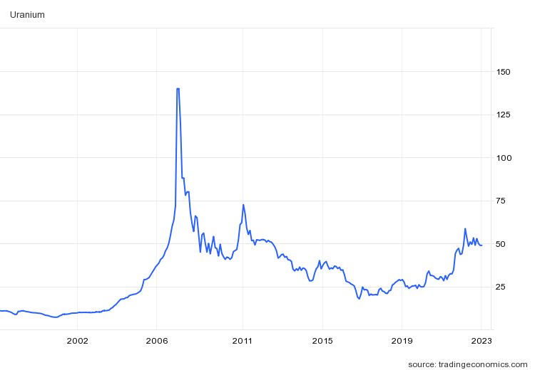 Uranium Spot Price