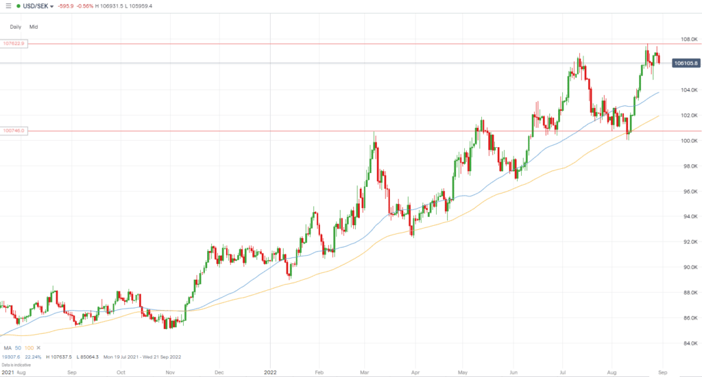 USDSEK Chart | Live U.S. Dollar to Swedish Krona Chart