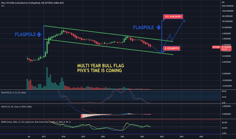 Page 3 PIVX Trade Ideas — BINANCE:PIVXUSD — TradingView