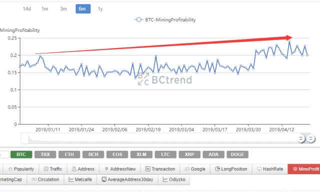 Is Bitcoin Mining Still Profitable? The Economics Explained - Blockworks