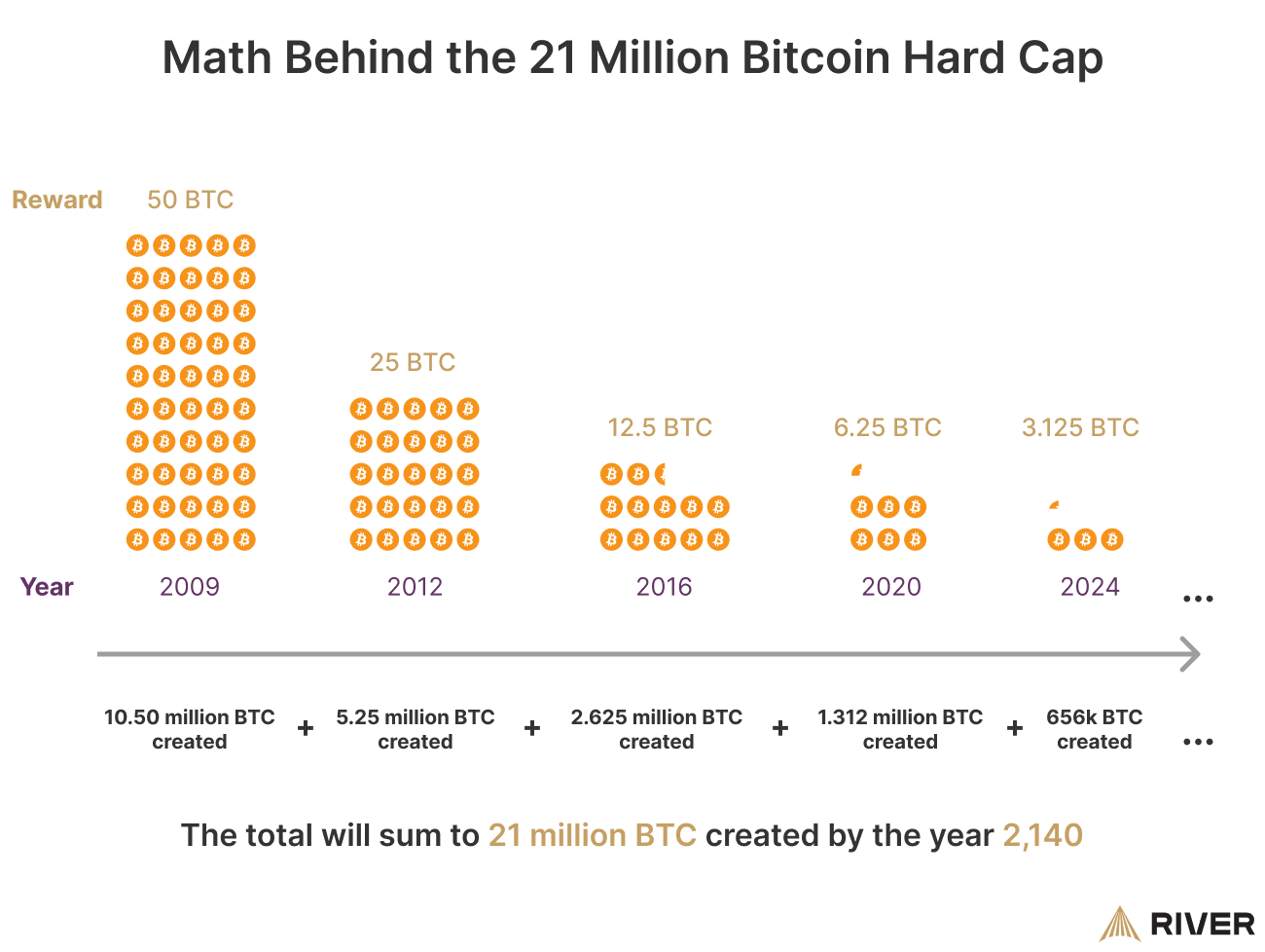What Will Happen After All 21 Million Bitcoins Are Mined?