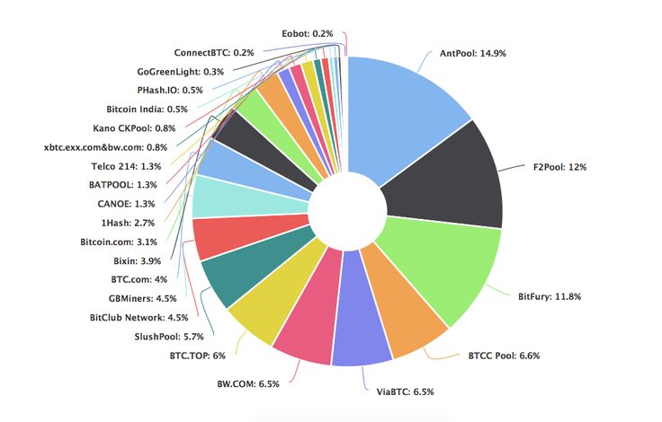 Bitcoin Mining Pools: Choose The Best Mining Pool for BTC