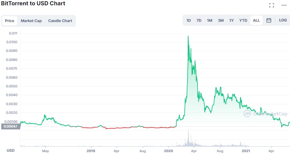 Justin Sun announces BitTorrent File System launch date; BTT token fails to rise significantly