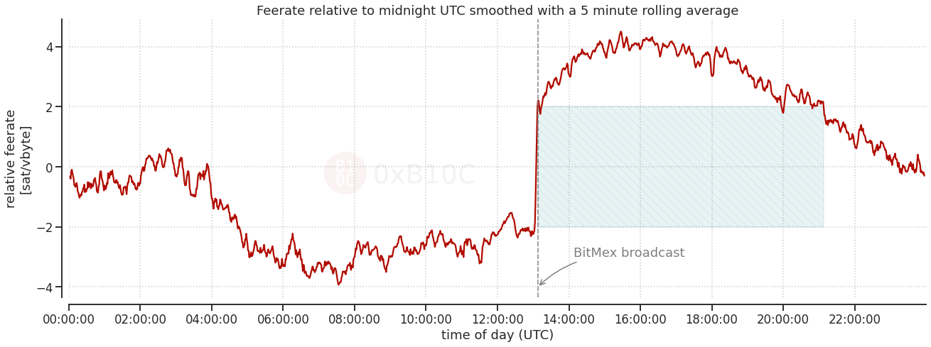 Updates to Taker Fee Structure Effective 26 April at UTC | BitMEX Blog