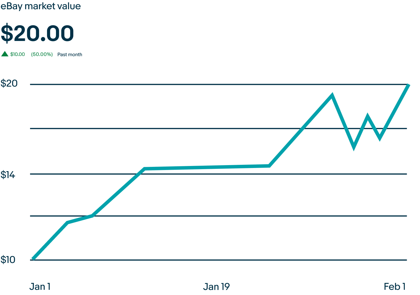 View Price History of an Item on eBay - OzBargain Forums