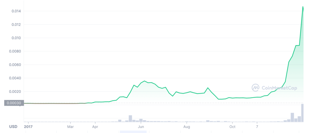 Dogecoin USD (DOGE-USD) Price History & Historical Data - Yahoo Finance