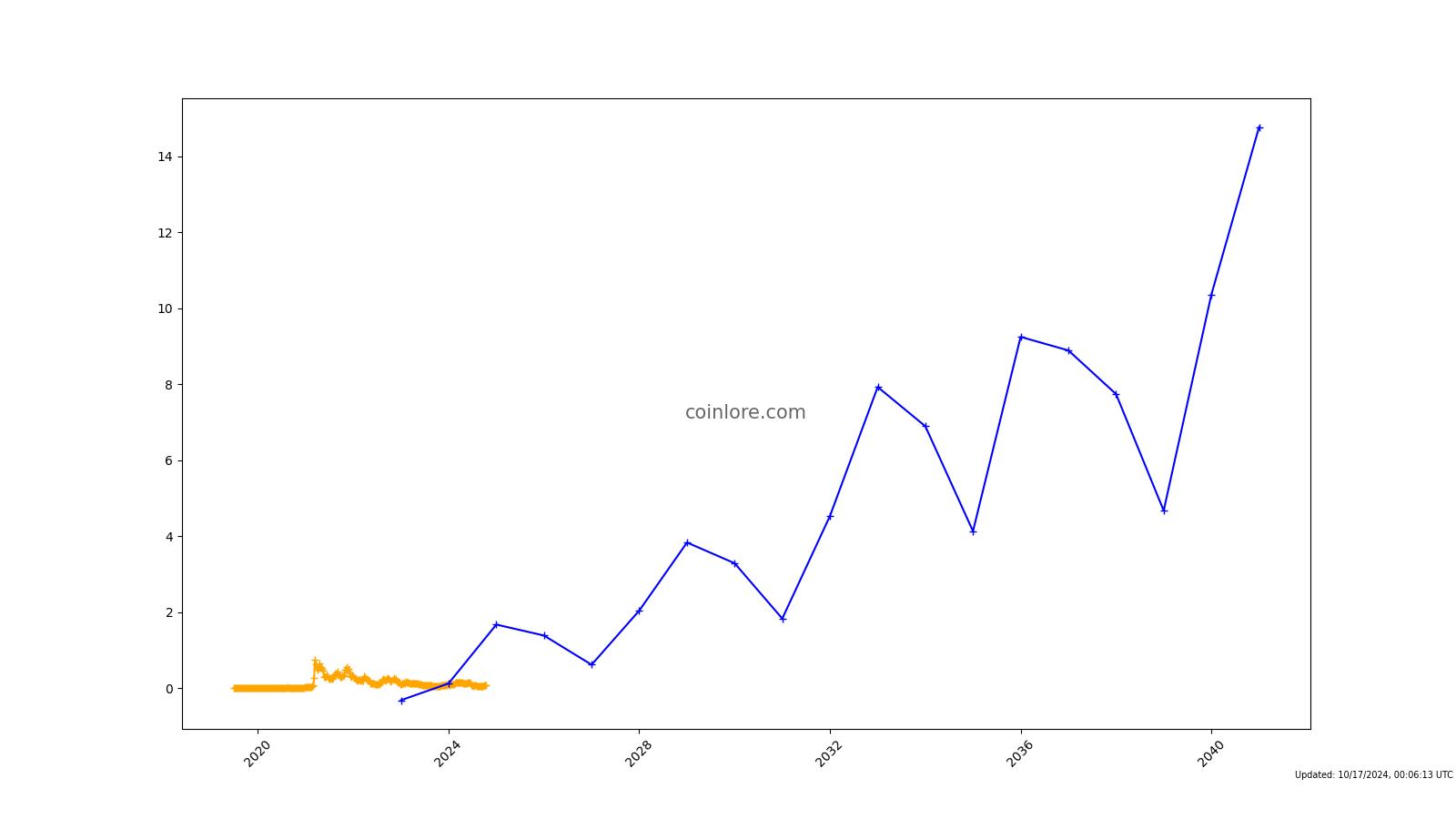 CHZ to INR Price Converter & Calculator, Live Exchange Rate | CoinBrain