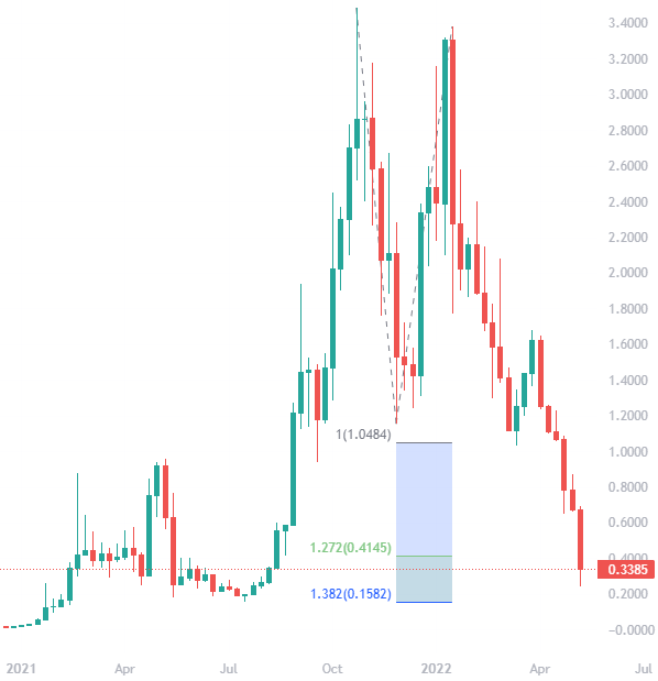 Fantom (FTM) Price Prediction , – | CoinCodex