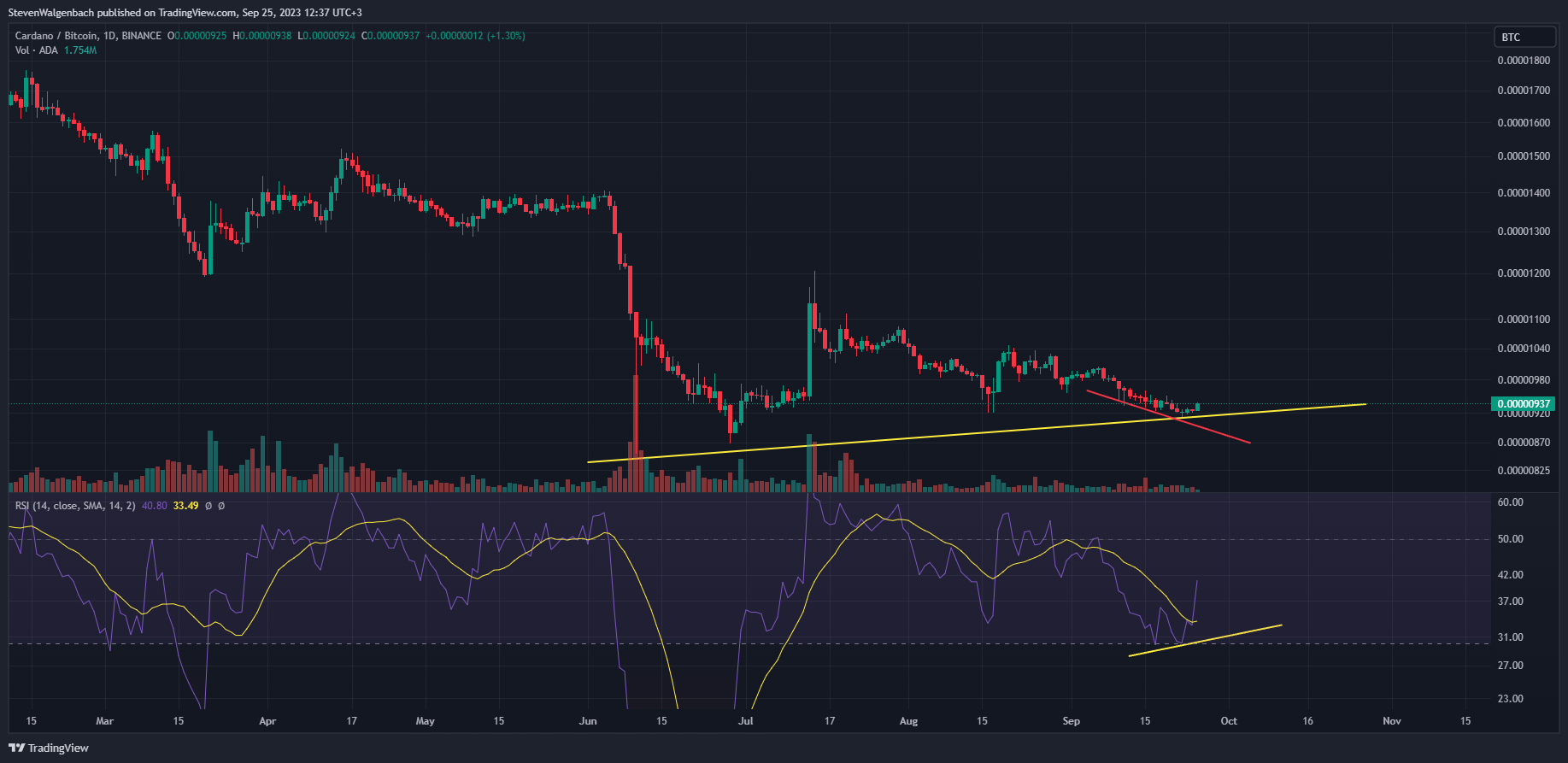 CARDANO (X) - ADA/BTC Trading signals