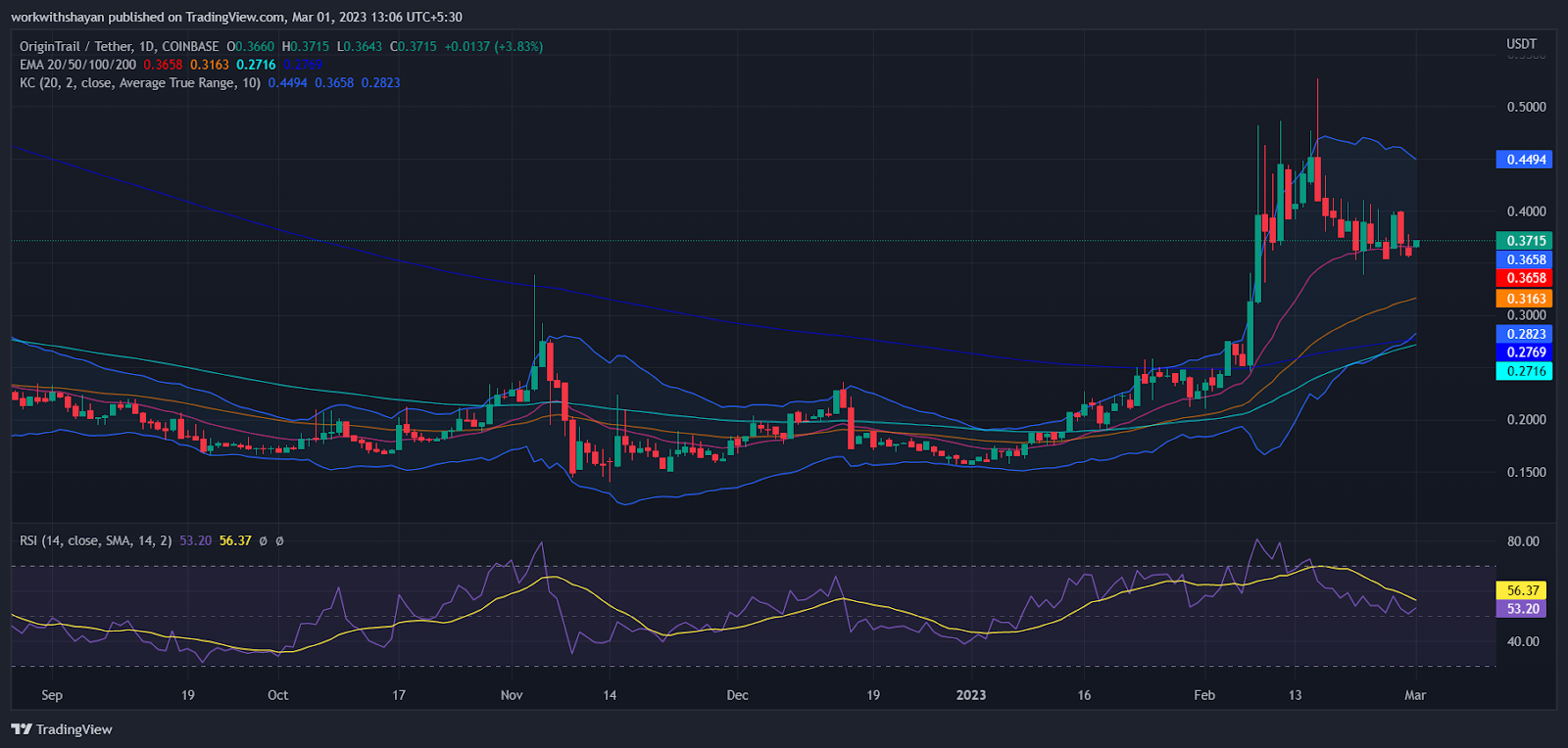 OriginTrail Price Prediction: , , 