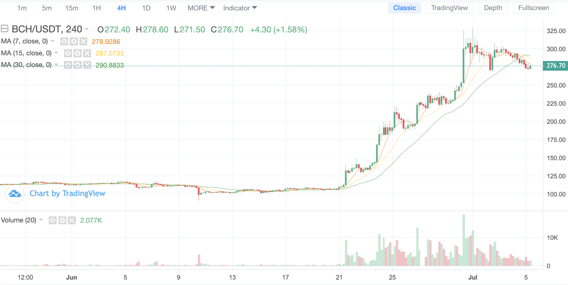 BITCOIN CASH PRICE PREDICTION , , , , - Long Forecast