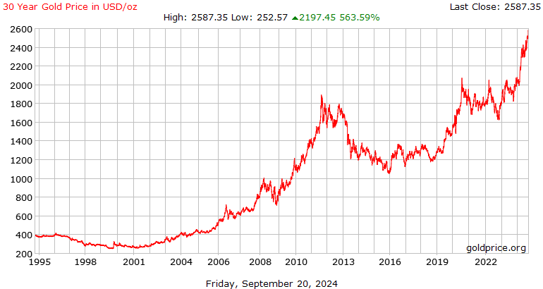 Historic Gold and Silver Price Data Excel Download - Auronum