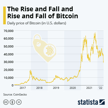 Bitcoin: Bitcoin news today, Bitcoin price, Bitcoin share price | The Economic Times