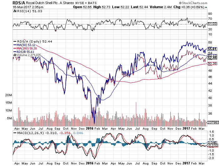 Buy, Sell or Hold: Royal Dutch Shell PLC (B) (RDS.B-N) — Stock Predictions at Stockchase