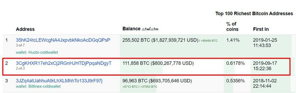 Top Bitcoin SV Rich Address List | CoinCarp