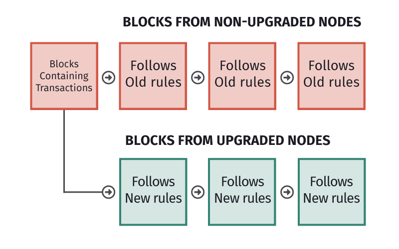 Hard Fork Meaning | Ledger